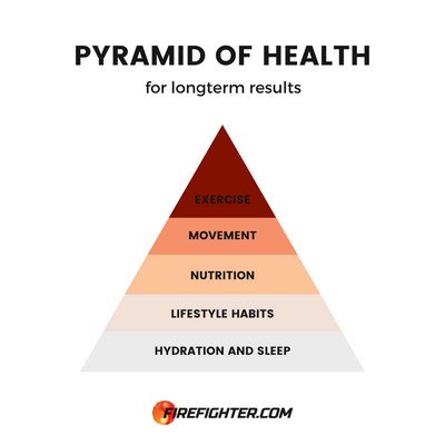 The Pyramid of Health for Firefighter's Long-Term Results